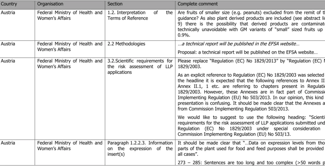 Table of comments received from Competent Authorities under Reg. (EC) 1829/2003 during the dedicated European Member States consultation on the draft  guidance on genetically modified plants at low levels (after removal of duplicates and/or of reiterated c