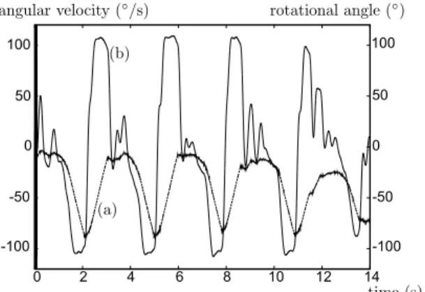 Fig. 15. The angular position (a) and angular velocity (b) of the actuated rotational axis of the orthosis during the flexion empowering experience.