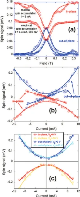 FIG. 3. (a) Comparison between electrically (open squares) and thermally (open circles) created spin accumulations in germanium