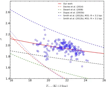 Fig. 7. Anticorrelation we observe between β and dust temperature from fitting a one-component modified blackbody to the pixel-by-pixel SEDs constructed from our FIR / submm images.