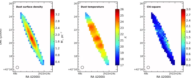Fig. 8. Maps of the dust mass surface density (left), dust temperature (middle) and χ 2 value (right), obtained from fitting a one-component, modified blackbody model with β = 1.8 to the SED of each pixel