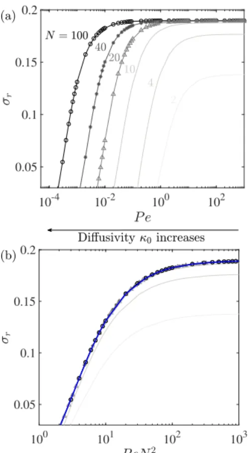 Fig. 9. Growth rate of the inflectional instability versus panel a: Pe and panel b: PeN 2 for different values of N at k x = 0.445, k z = 1, and f = 0
