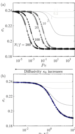 Fig. 10. Inertial instability growth rate versus panel a: Pe and panel b: