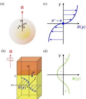 Fig. 1. Panels a and b: horizontal shear flow U(y) on a local polar plane rotating with angular speed Ω in the radiative zone of a rotating star