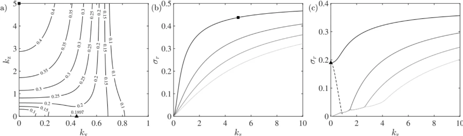 Fig. 3. Panel a: contours of the maximum growth rate σ max in the parameter space of (k x , k z ) for f = 0.5, N = 1, Pe = 0.1