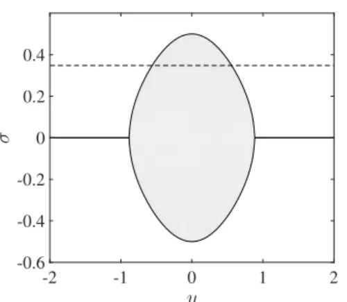 Fig. 5. Turning growth rates σ ± (y) for f = 0.5 (black solid lines) and an example of the growth rate σ = 0.348 at (k x , k z ) = (0, 5) for N = 1 and Pe = ∞ (dashed line)