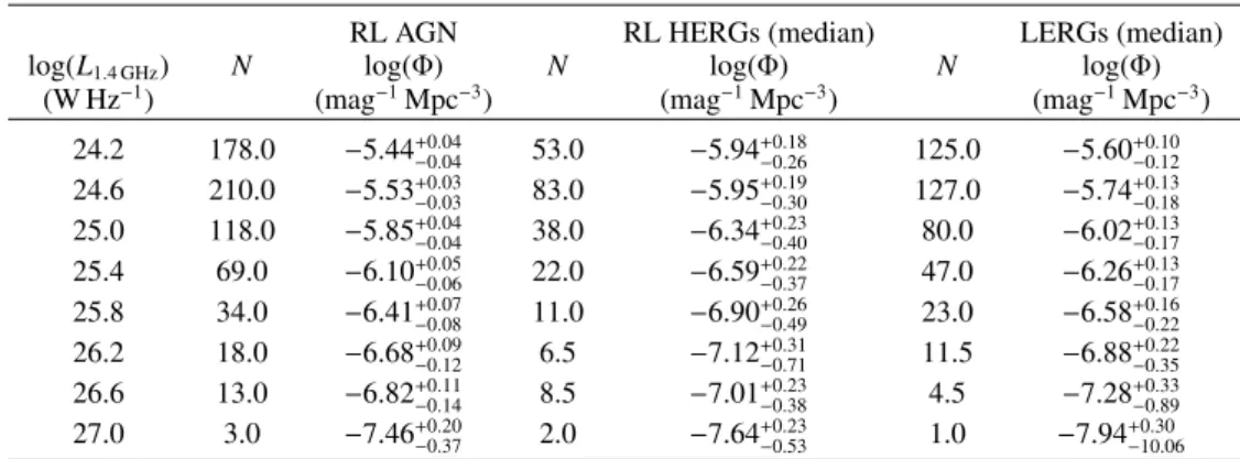 Table 8. RLF data for all RL AGN, RL HERGs, and LERGs in XXL-S for 0.9 < z < 1.3.