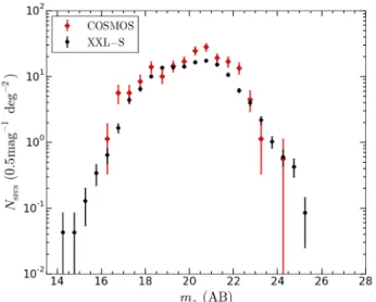 Fig. 9. z-band (AB) source counts from COSMOS and XXL-S for sources with S 1.8 GHz > 200 µJy and at z < 1.3 in both surveys