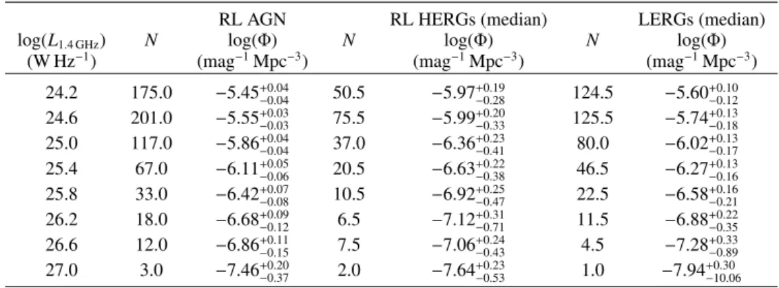 Table 12. RLF data for all RL AGN, RL HERGs and LERGs in XXL-S with M i < −22 for 0.9 < z < 1.3.