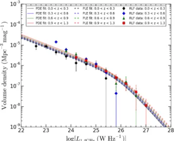 Fig. 17. Evolution of the 1.4 GHz comoving luminosity density ( Ω 1.4 GHz ) for RL HERGs (blue lines), LERGs (red lines), and all RL AGN (black lines) in XXL-S, integrated from log[L 1.4 GHz (W Hz −1 )] = 22.4 to 27.2 (the full range of luminosities probed