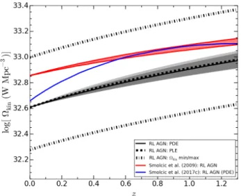 Fig. 19. Evolution of the comoving kinetic luminosity density ( Ω kin ) for RL HERGs (blue lines), LERGs (red lines), and all RL AGN (black lines) in XXL-S using the Cavagnolo et al
