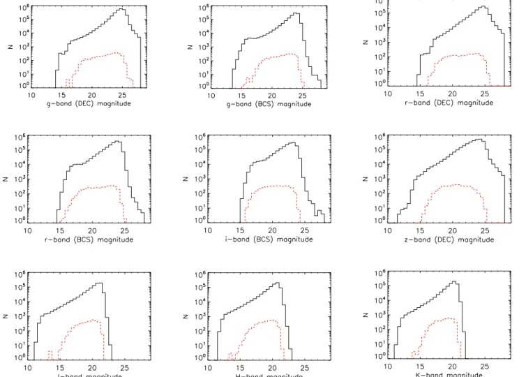 Fig. 10. Magnitude distributions for the entire optical/NIR samples (solid black line) and for the optical/NIR counterparts of the radio sources (dashed red line) for all the bands considered.