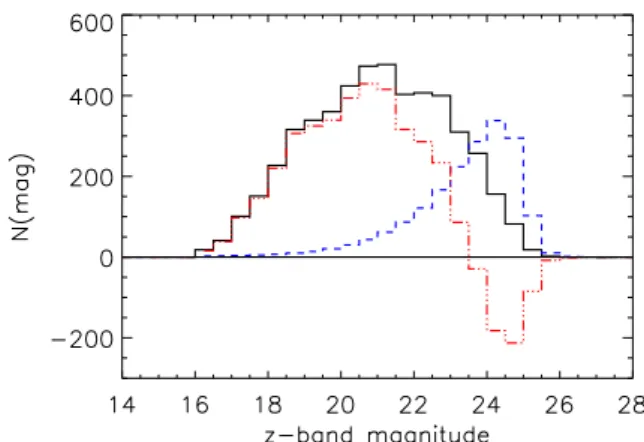 Fig. 1. Observed magnitude distribution of all optical objects present in the z Dec band catalogue within a radius of 3 00 around each radio source is shown by the black solid histogram