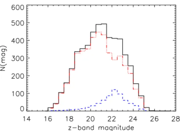 Fig. 2. Visual representation of the effect that produces negative val- val-ues at faint magnitudes of the expected probability distribution of the true optical counterparts