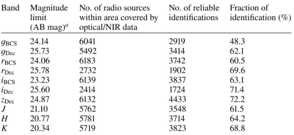 Table 1. Results of the identification process using the likelihood ratio technique in seven different bands Band Magnitude No