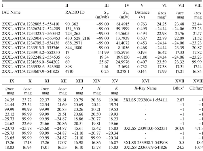 Table 2. Example entries for the catalogue of the optical and NIR counterparts of the radio sources detected in the XXL-S field.