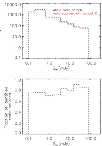 Fig. 8. Total radio flux distribution for 1517 radio sources unidentified in the optical and NIR bands.