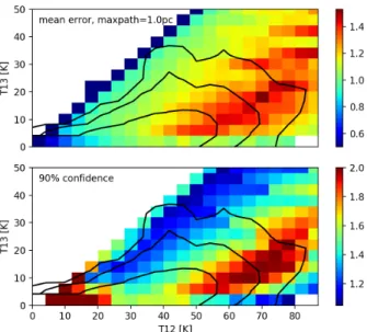 Figure 5 . Assessment of validity of the commonly used “LTE method”: N( 13 CO) calculated from modeled 12 CO and 13 CO brightness temperatures, compared to the true values input to each model