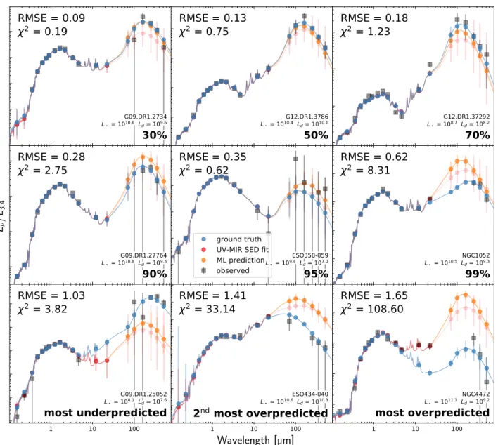 Fig. 5. SEDs of nine galaxies, each shown in a different panel. The galaxies were sorted by RMSE, and we show galaxies at different percentiles (shown at the bottom right)