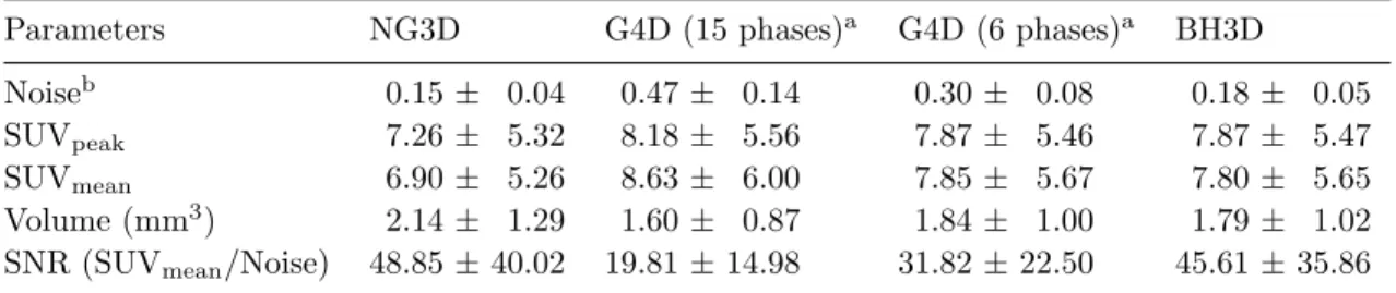 Table 3. Quantitative results for NG3D, G4D and BH3D reconstruction methods: