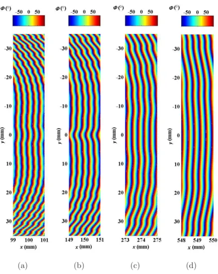 FIG. 2: Plots of the phase isocontours of the acoustic wave, in the near field at (a) x = 100 mm and (b) x = 150 mm, and in the far field at (c) x = 274 mm (L f ) and (d) x = 549 mm (2L f ).