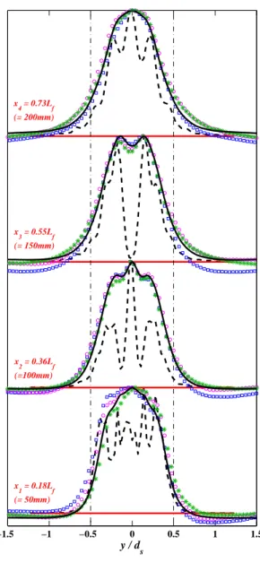 FIG. 5: Horizontal transverse profiles of the normalized experimental acoustic intensity (black dashed lines), the normalized experimental velocity at P = 2 W (blue open squares), 4 W (pink open circles) and 8 W (green stars), and the normalized numerical 