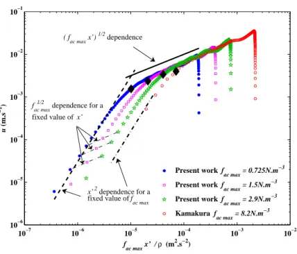 FIG. 6: Longitudinal velocities along the acoustic beam axis plotted as a function of the expression appearing under the radical sign in equation (5)