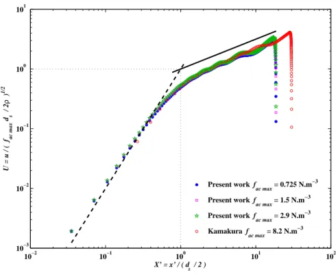 FIG. 8: Dimensionless longitudinal velocity U = u/(f ac max d s /2ρ) 1/2 along the acoustic beam axis plotted as a function of the dimensionless distance to the upstream wall X ′ = x ′ /(d s /2) for the different experiments