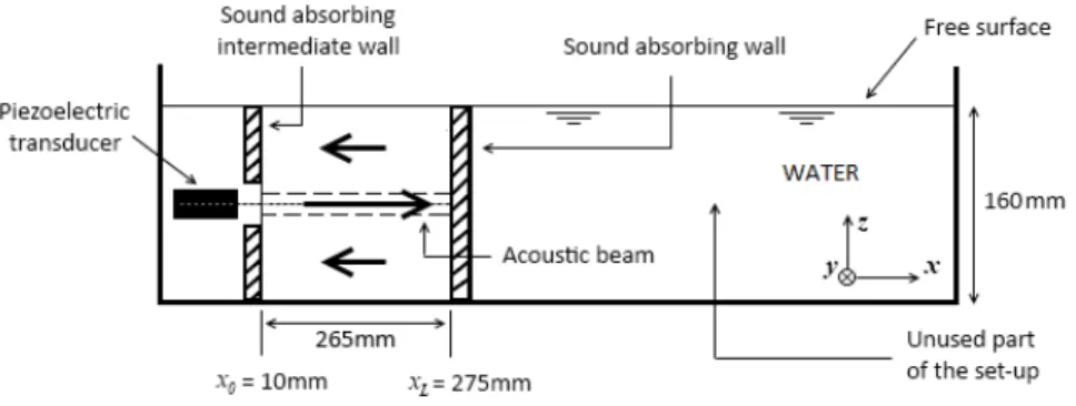 FIG. 1: Experimental set-up, view from the side. The origin of the Cartesian frame is set at the middle of the transducer plane surface: x-axis coincides with the propagation direction, y and z axis are respectively horizontal and vertical.