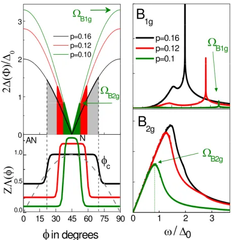Figure 7. Left panel: at the top, doping evolution of a single d-wave superconducting gap