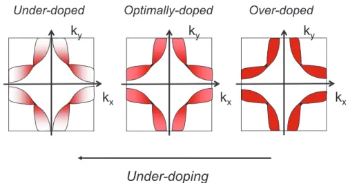Figure 4. Sketches of the d-wave superconducting gap amplitude in the momentum space for three distinct doping levels