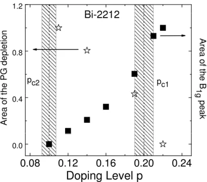 Figure 6. Doping evolution of the normalized area of the pseudogap depletion and the pair breaking peak in B 1g geometry