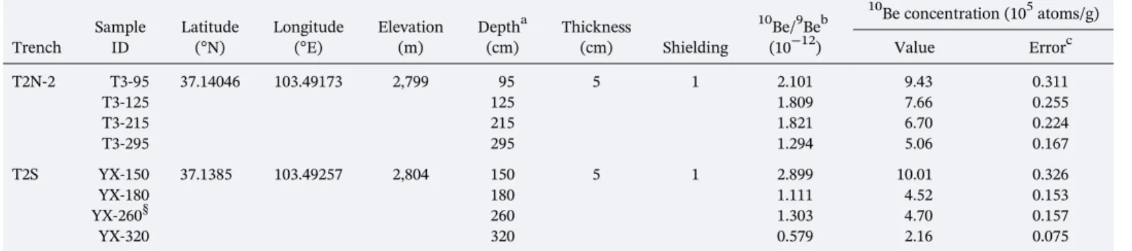 Figure 4. Carton showing the concept and various parameters used in terrace dating, using those 10 Be and optically sti- sti-mulated luminescence (OSL) samples collected in the pit T2N ‐ 2.