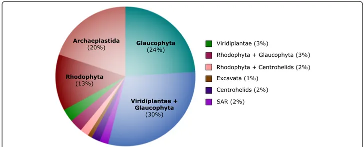 Fig. 6 Impact of gene sampling on the phylogenetic position of Cryptista on the tree of eukaryotes