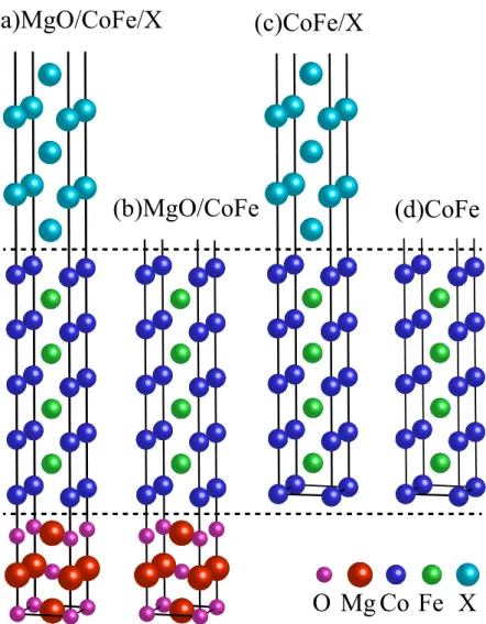 Figure 1 illustrates the crystalline structures of MgO/CoFe/X, MgO/CoFe, CoFe/X and CoFe thin film, where three  MgO monolayers, nine CoFe monolayers and five X monolayers are included with X denoting different capping  layer atoms