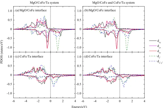 Figure 2.  Majority-spin (positive) and minority-spin (negative) PDOS on the d orbitals of Co atom in the  MgO/CoFe interface of (a) MgO/CoFe/Ta system and (b) MgO/CoFe system, and in the CoFe/Ta interface  of (c) MgO/CoFe/Ta system and (d) CoFe/Ta system