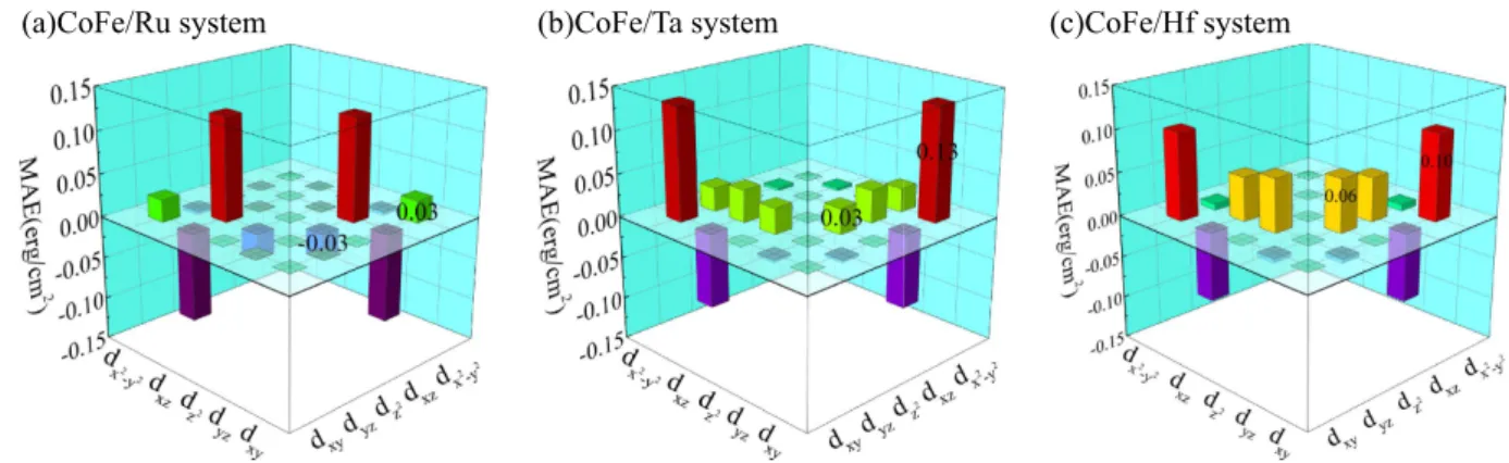 Figure 4.  Orbital-resolved MAE of interfacial Co atoms in CoFe/X (X = Ru, Ta and Hf) systems