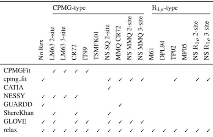 Table 1. Comparison of model support for different dispersion software