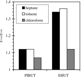 Figure 7. Ratio of FTIR absorbances at 3344 and 3300 cm -1  for 12mM solutions of EHUT or  PIBUT (25°C).