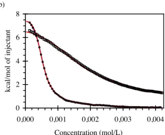 Figure 10. (a) Heat effect produced by injecting 3-µL aliquots of a 24mM chloroform solution of  PIBUT (upper curve) or EHUT (lower curve) into chloroform (20°C)