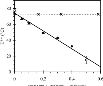 Figure  11. Ratio of absorbances at 3344 and 3300cm -1   for  12mM  heptane  solutions  of  EHUT (  ), PIBUT (  ), or their equimolar mixture ().