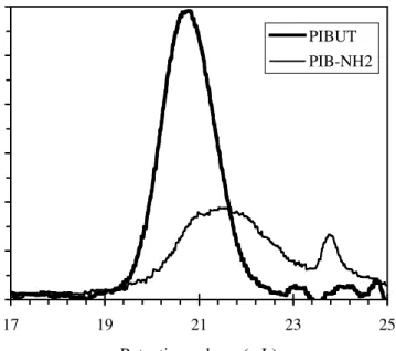 Figure  4. SEC trace for PIBUT  and  its  amino-functional  polyisobutene  precursor  PIB-NH 2   (THF, refractive index detection).