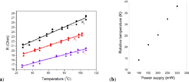 Figure 8. (a) Calibration curves: plot of the resistance R versus temperature T for the three  microheaters
