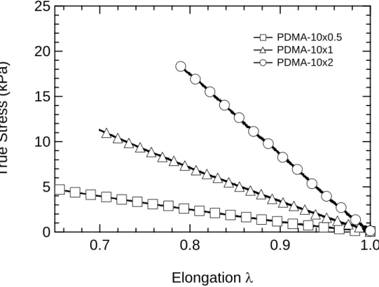 Figure 3. True Stress vs. elongation data for lubricated compression tests of three different gels with 10  wt% monomer