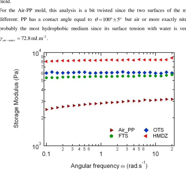 Figure  4.  Storage  modulus  as  a  function  of  angular  frequency  for  the  same  PDMA-10x2  hydrogel  molded  between  substrates  functionalized  with  different  molecules:    OTS;  ► Air  and  PP; 