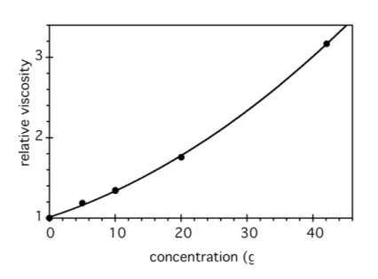 Figure 1. Relative viscosity (h/h 0 ) of water solutions, versus concentration of 1b (at 25°C)