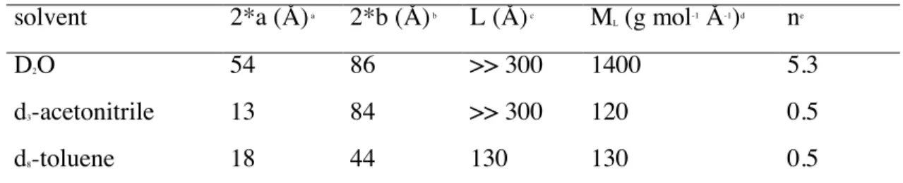 Figure 3. SANS intensity (I) versus scattering vector (q) for solutions of 1b in D 2 O, d 3 -acetonitrile and  d 8 -toluene  at  5g/L  (4mM)  and  22°C