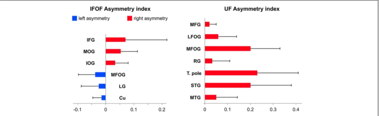 FIGURE 7 | Mean tract termination density asymmetry indexes of the IFOF and UF showing significant lateralization for the number of streamlines.