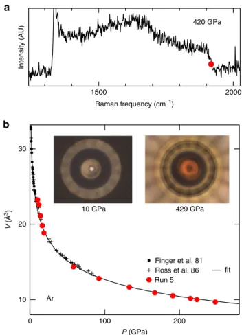 Fig. 6 Argon equation of state data. a Raman spectrum collected at the center of the toroidal-DAC at the end of run 5