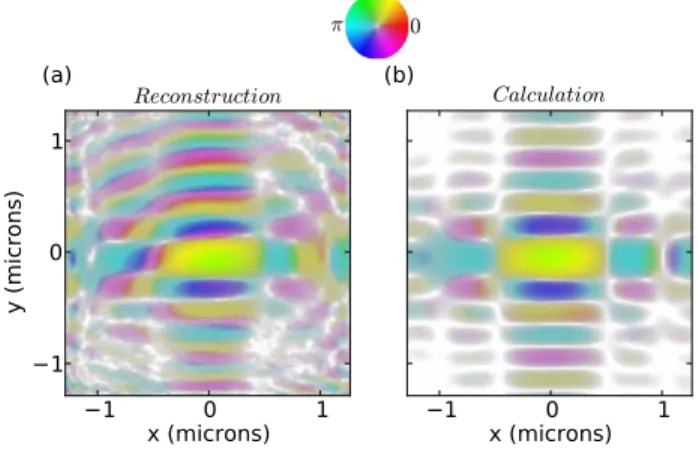 Fig. 5. (a) Color rendition of the reconstructed complex-valued field at the focal plane compared to (b) the calculated propagation of Fig